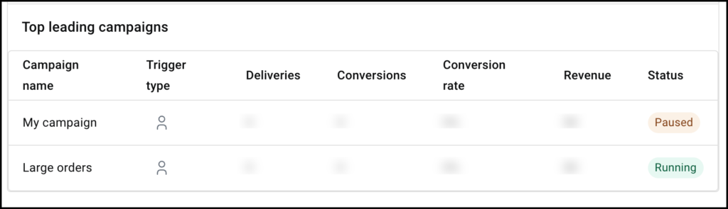 Explore the Overview dashboard 5 leading campaigns